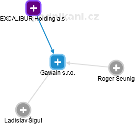 Gawain s.r.o. - obrázek vizuálního zobrazení vztahů obchodního rejstříku