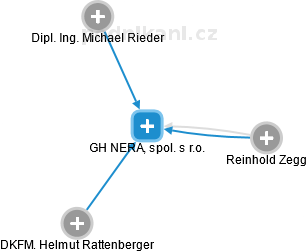 GH NERA, spol. s r.o. - obrázek vizuálního zobrazení vztahů obchodního rejstříku
