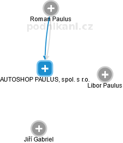 AUTOSHOP PAULUS, spol. s r.o. - obrázek vizuálního zobrazení vztahů obchodního rejstříku