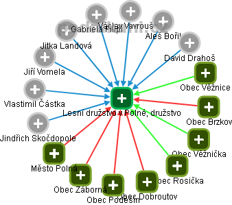 Lesní družstvo v Polné, družstvo - obrázek vizuálního zobrazení vztahů obchodního rejstříku