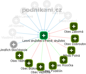Lesní družstvo v Polné, družstvo - obrázek vizuálního zobrazení vztahů obchodního rejstříku