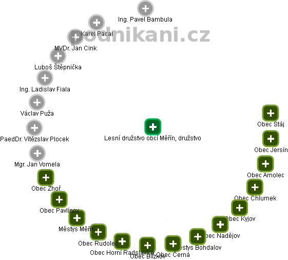 Lesní družstvo obcí Měřín, družstvo - obrázek vizuálního zobrazení vztahů obchodního rejstříku