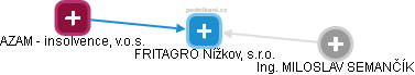FRITAGRO Nížkov, s.r.o. - obrázek vizuálního zobrazení vztahů obchodního rejstříku