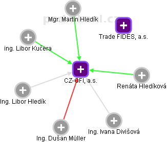 CZ-OFI, a.s. - obrázek vizuálního zobrazení vztahů obchodního rejstříku