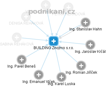 BUILDING Znojmo s.r.o. - obrázek vizuálního zobrazení vztahů obchodního rejstříku