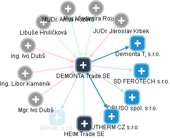 DEMONTA Trade SE - obrázek vizuálního zobrazení vztahů obchodního rejstříku