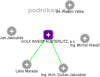 GOLF INVEST AUSTERLITZ, a.s. - obrázek vizuálního zobrazení vztahů obchodního rejstříku