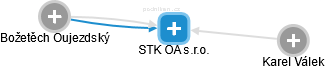 STK OA s.r.o. - obrázek vizuálního zobrazení vztahů obchodního rejstříku