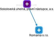 Romania s.r.o. - obrázek vizuálního zobrazení vztahů obchodního rejstříku