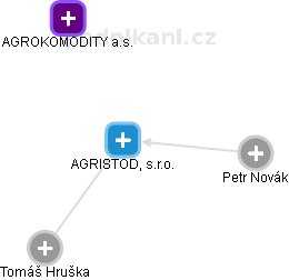 AGRISTOD, s.r.o. - obrázek vizuálního zobrazení vztahů obchodního rejstříku