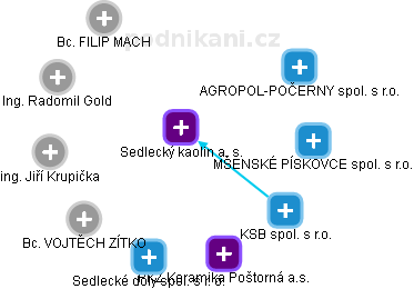 Sedlecký kaolin a. s. - obrázek vizuálního zobrazení vztahů obchodního rejstříku