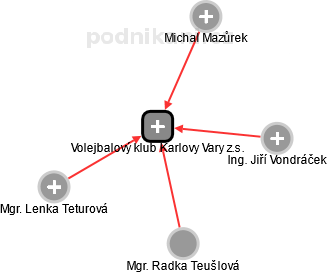 Volejbalový klub Karlovy Vary z.s. - obrázek vizuálního zobrazení vztahů obchodního rejstříku