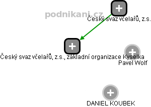 Český svaz včelařů, z.s., základní organizace Kyselka - obrázek vizuálního zobrazení vztahů obchodního rejstříku