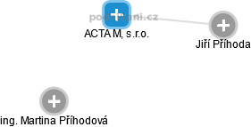 ACTA M, s.r.o. - obrázek vizuálního zobrazení vztahů obchodního rejstříku