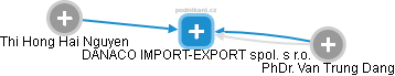 DANACO IMPORT-EXPORT spol. s r.o. - obrázek vizuálního zobrazení vztahů obchodního rejstříku