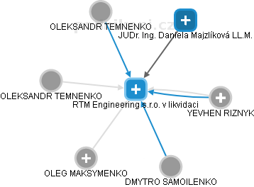 RTM Engineering s.r.o. v likvidaci - obrázek vizuálního zobrazení vztahů obchodního rejstříku