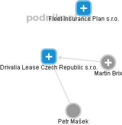 Drivalia Lease Czech Republic s.r.o. - obrázek vizuálního zobrazení vztahů obchodního rejstříku