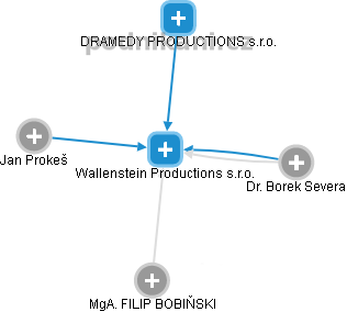 Wallenstein Productions s.r.o. - obrázek vizuálního zobrazení vztahů obchodního rejstříku