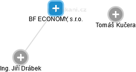 BF ECONOMY, s.r.o. - obrázek vizuálního zobrazení vztahů obchodního rejstříku