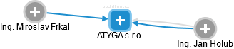 ATYGA s.r.o. - obrázek vizuálního zobrazení vztahů obchodního rejstříku