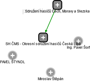 SH ČMS - Okresní sdružení hasičů Česká Lípa - obrázek vizuálního zobrazení vztahů obchodního rejstříku