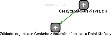 Základní organizace Českého zahrádkářského svazu Dolní Křečany - obrázek vizuálního zobrazení vztahů obchodního rejstříku