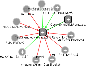 Český kynologický svaz ZKO Rakovník - 148 - obrázek vizuálního zobrazení vztahů obchodního rejstříku