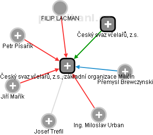 Český svaz včelařů, z.s., základní organizace Miličín - obrázek vizuálního zobrazení vztahů obchodního rejstříku