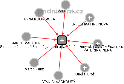 Studentská unie při Fakultě jaderné a fyzikálně inženýrské ČVUT v Praze, z.s. - obrázek vizuálního zobrazení vztahů obchodního rejstříku