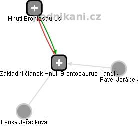 Základní článek Hnutí Brontosaurus Kandík - obrázek vizuálního zobrazení vztahů obchodního rejstříku