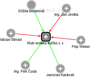 Klub vodáků Káčko z. s. - obrázek vizuálního zobrazení vztahů obchodního rejstříku