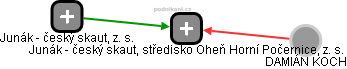 Junák - český skaut, středisko Oheň Horní Počernice, z. s. - obrázek vizuálního zobrazení vztahů obchodního rejstříku