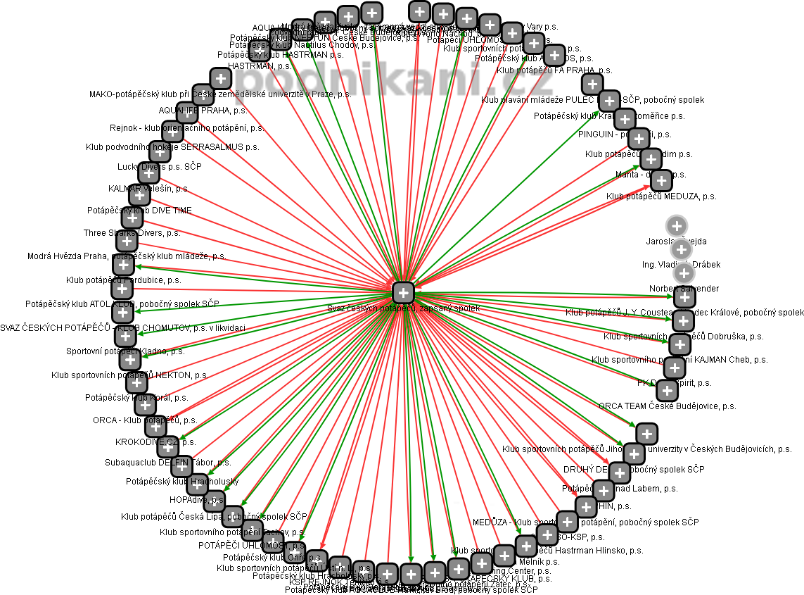 Svaz českých potápěčů, zapsaný spolek - obrázek vizuálního zobrazení vztahů obchodního rejstříku