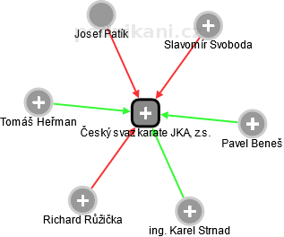 Český svaz karate JKA, z.s. - obrázek vizuálního zobrazení vztahů obchodního rejstříku