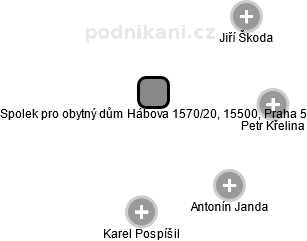 Spolek pro obytný dům Hábova 1570/20, 15500, Praha 5 - obrázek vizuálního zobrazení vztahů obchodního rejstříku