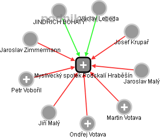 Myslivecký spolek Podskalí Hraběšín - obrázek vizuálního zobrazení vztahů obchodního rejstříku