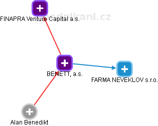 BENETT, a.s. - obrázek vizuálního zobrazení vztahů obchodního rejstříku