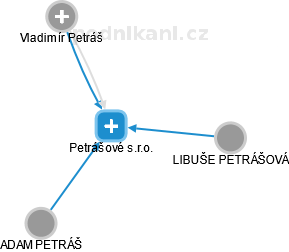 Petrášové s.r.o. - obrázek vizuálního zobrazení vztahů obchodního rejstříku