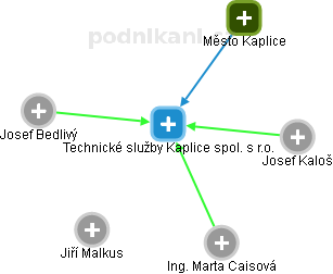 Technické služby Kaplice spol. s r.o. - obrázek vizuálního zobrazení vztahů obchodního rejstříku