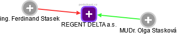 REGENT DELTA a.s. - obrázek vizuálního zobrazení vztahů obchodního rejstříku