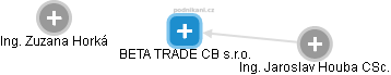 BETA TRADE CB s.r.o. - obrázek vizuálního zobrazení vztahů obchodního rejstříku