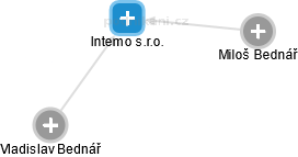 Intemo s.r.o. - obrázek vizuálního zobrazení vztahů obchodního rejstříku