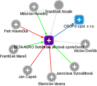 BETA AGRO Soběslav, akciová společnost - obrázek vizuálního zobrazení vztahů obchodního rejstříku