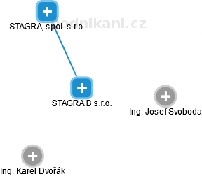 STAGRA B s.r.o. - obrázek vizuálního zobrazení vztahů obchodního rejstříku