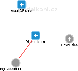 DL cord s.r.o. - obrázek vizuálního zobrazení vztahů obchodního rejstříku