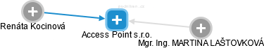Access Point s.r.o. - obrázek vizuálního zobrazení vztahů obchodního rejstříku
