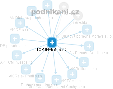 TCM INVEST s.r.o. - obrázek vizuálního zobrazení vztahů obchodního rejstříku