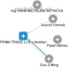 PRIMA TRADE s.r.o. v likvidaci - obrázek vizuálního zobrazení vztahů obchodního rejstříku