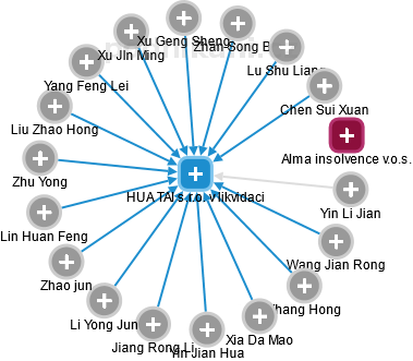 HUA TAI s.r.o. v likvidaci - obrázek vizuálního zobrazení vztahů obchodního rejstříku