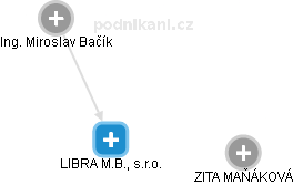 LIBRA M.B., s.r.o. - obrázek vizuálního zobrazení vztahů obchodního rejstříku